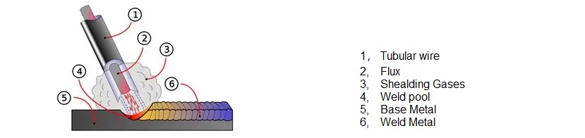Flux Cored Welding Process